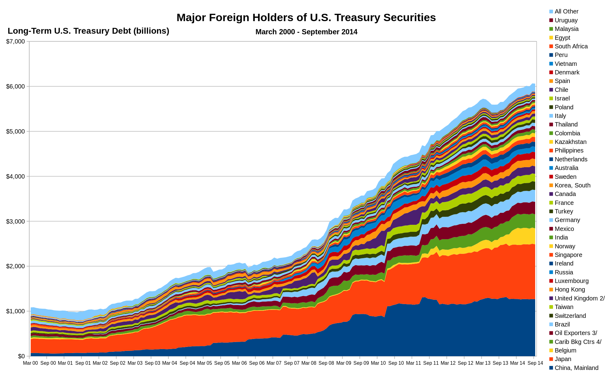 Major Foreign Holders of U.S. Treasury Securities (March 2000 September 2014) Your Personal